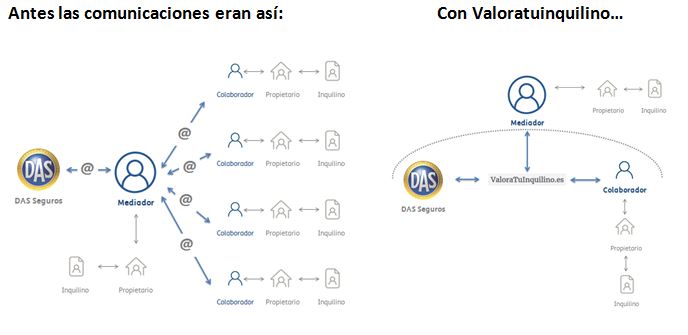 DAS Seguros desarrolla una novedosa plataforma de gestión para los seguros de impago de alquiler